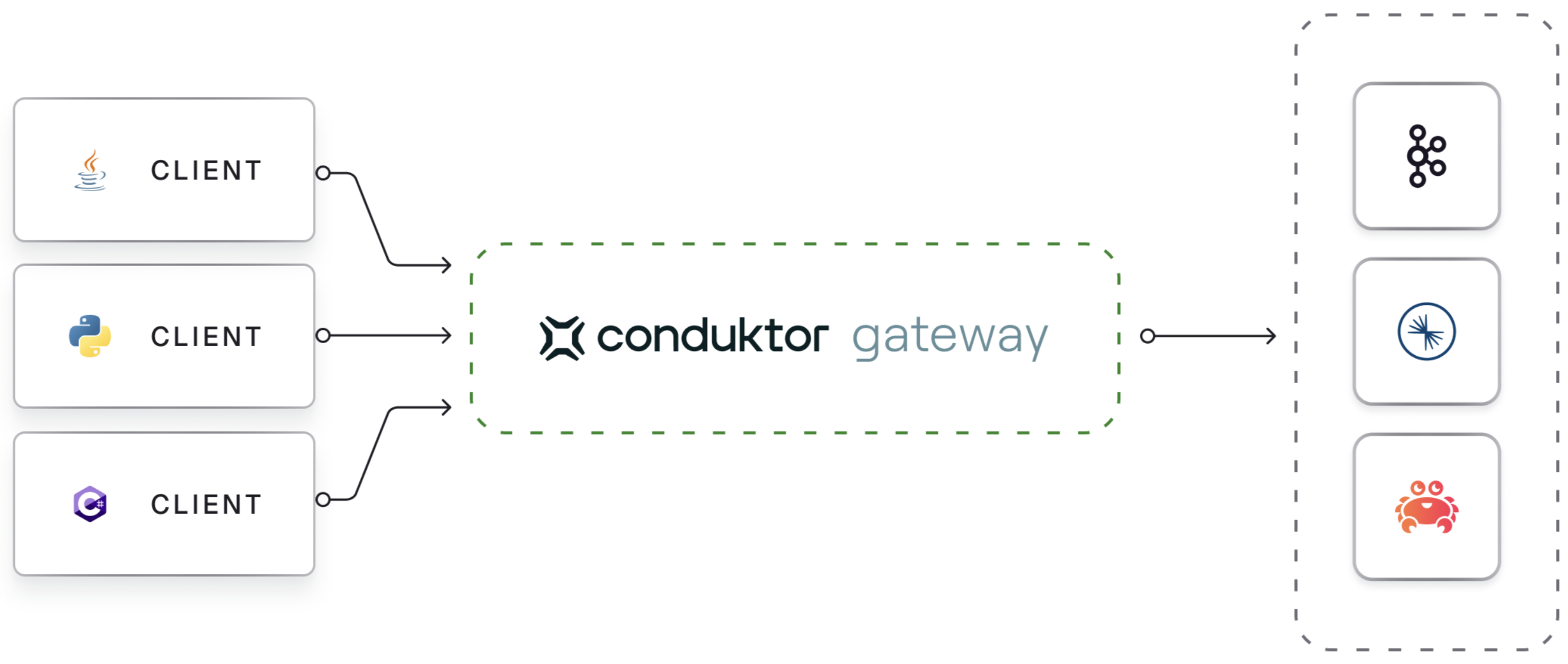 Conduktor Gateway